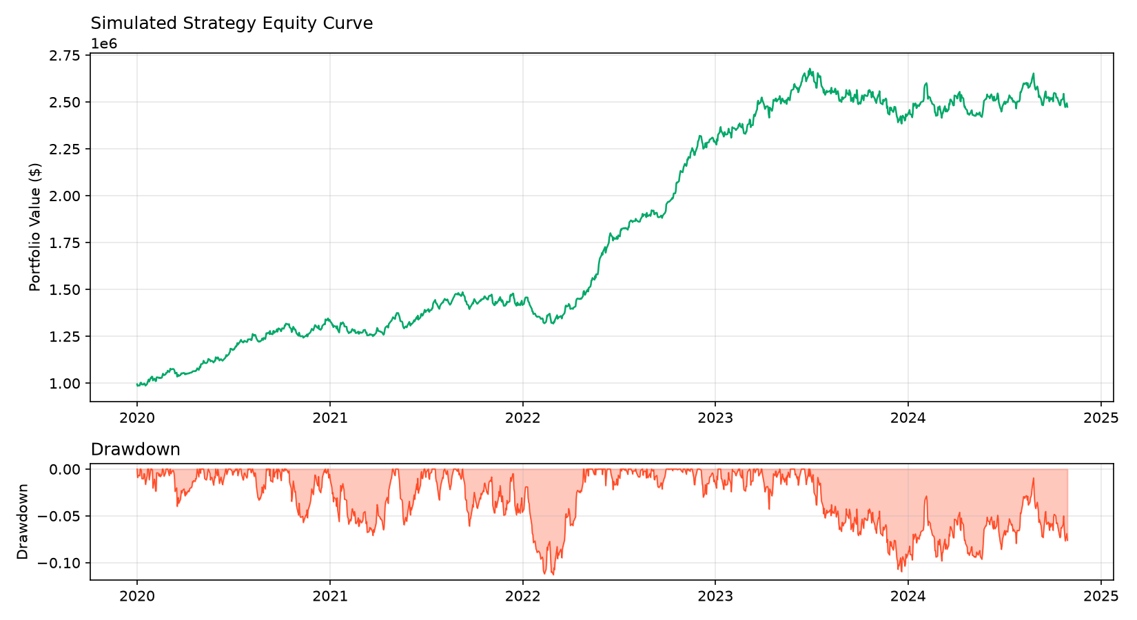 Equity curve and drawdown